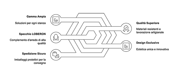 Specchi LOBERON Schema in bianco e nero con diverse forme di specchi decorativi per interni
