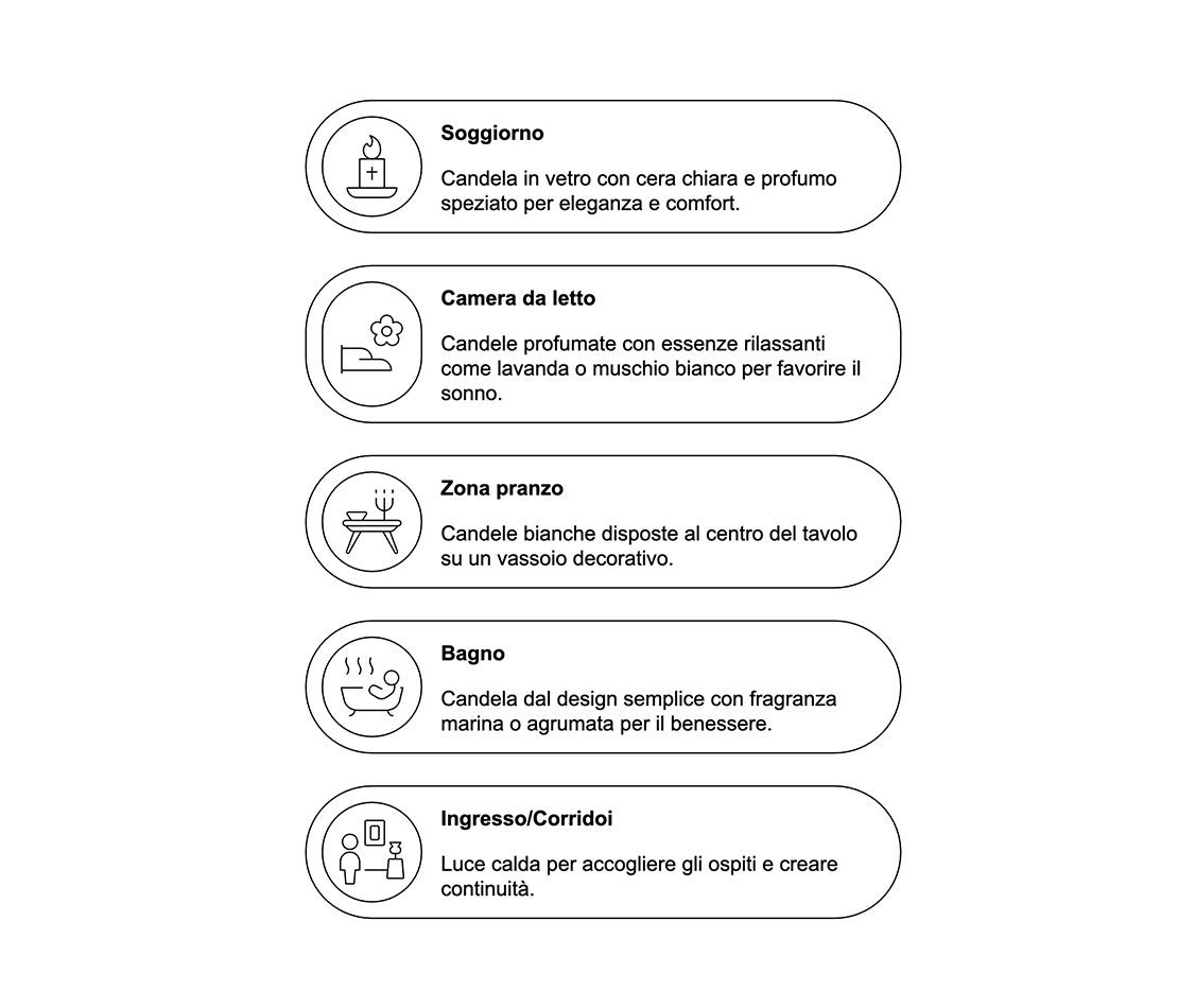 Descrizione di candele profumate per soggiorno, camera da letto, zona pranzo, bagno e ingresso con diverse fragranze